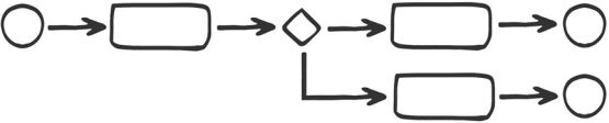 proces process stroomschema flow chart